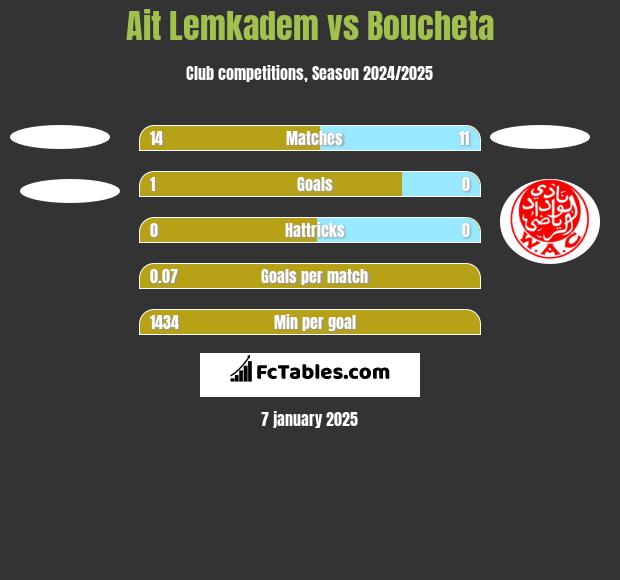 Ait Lemkadem vs Boucheta h2h player stats