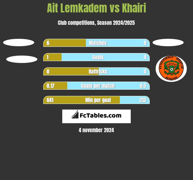 Ait Lemkadem vs Khairi h2h player stats