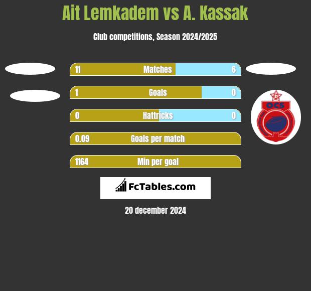 Ait Lemkadem vs A. Kassak h2h player stats