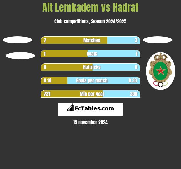 Ait Lemkadem vs Hadraf h2h player stats