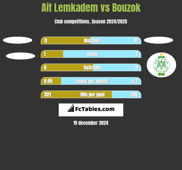 Ait Lemkadem vs Bouzok h2h player stats