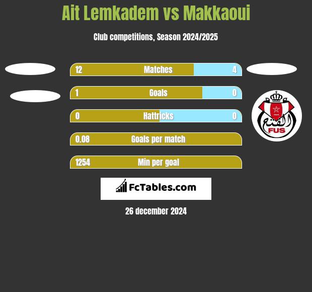 Ait Lemkadem vs Makkaoui h2h player stats