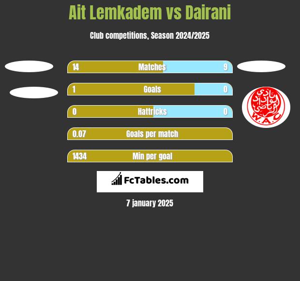 Ait Lemkadem vs Dairani h2h player stats