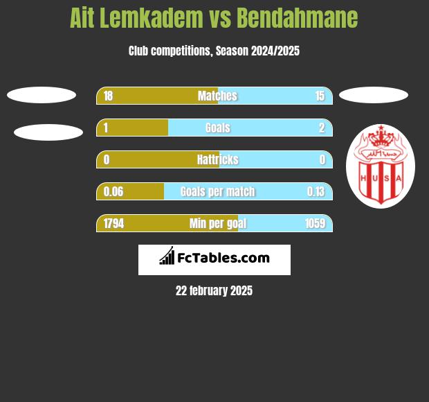 Ait Lemkadem vs Bendahmane h2h player stats