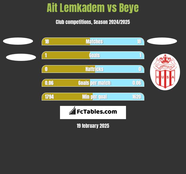 Ait Lemkadem vs Beye h2h player stats