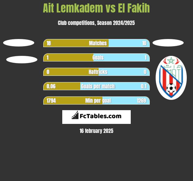 Ait Lemkadem vs El Fakih h2h player stats