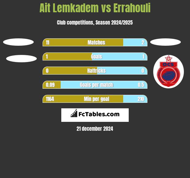 Ait Lemkadem vs Errahouli h2h player stats