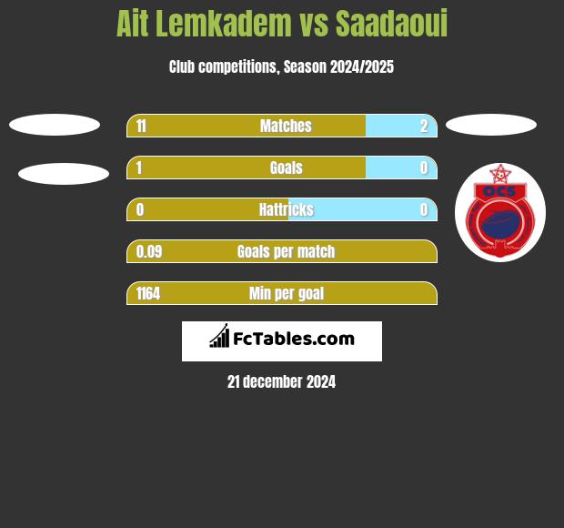 Ait Lemkadem vs Saadaoui h2h player stats