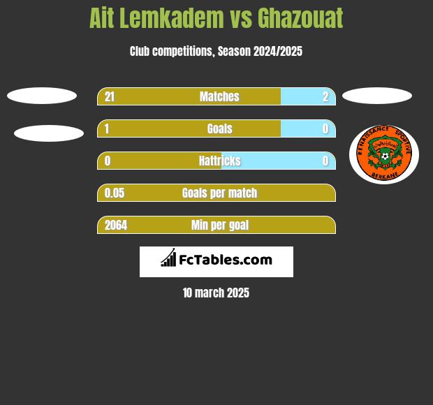 Ait Lemkadem vs Ghazouat h2h player stats