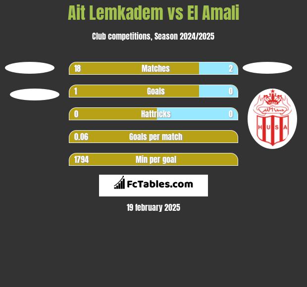 Ait Lemkadem vs El Amali h2h player stats