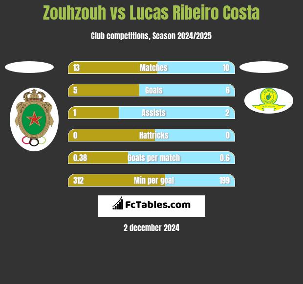 Zouhzouh vs Lucas Ribeiro Costa h2h player stats