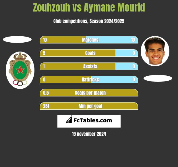 Zouhzouh vs Aymane Mourid h2h player stats