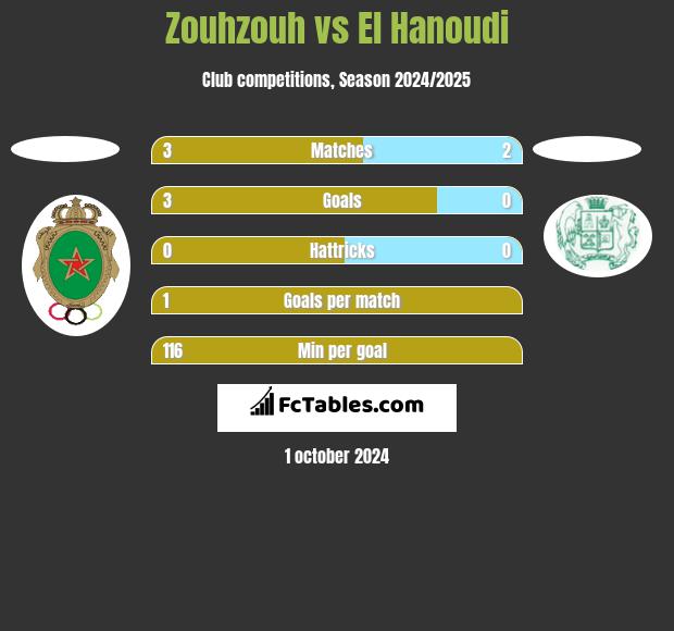 Zouhzouh vs El Hanoudi h2h player stats