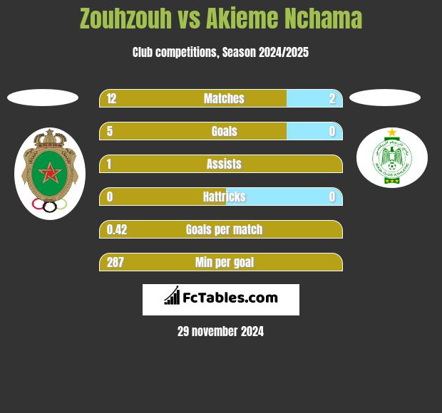 Zouhzouh vs Akieme Nchama h2h player stats