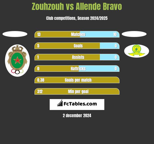 Zouhzouh vs Allende Bravo h2h player stats