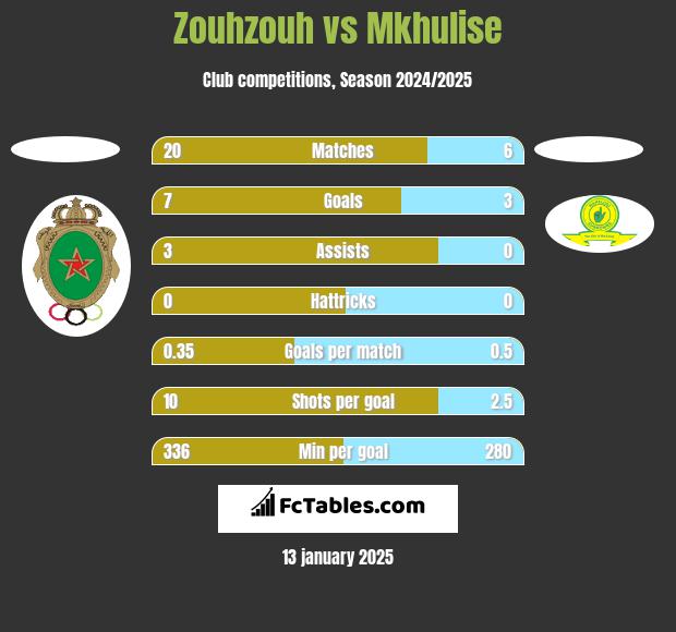 Zouhzouh vs Mkhulise h2h player stats