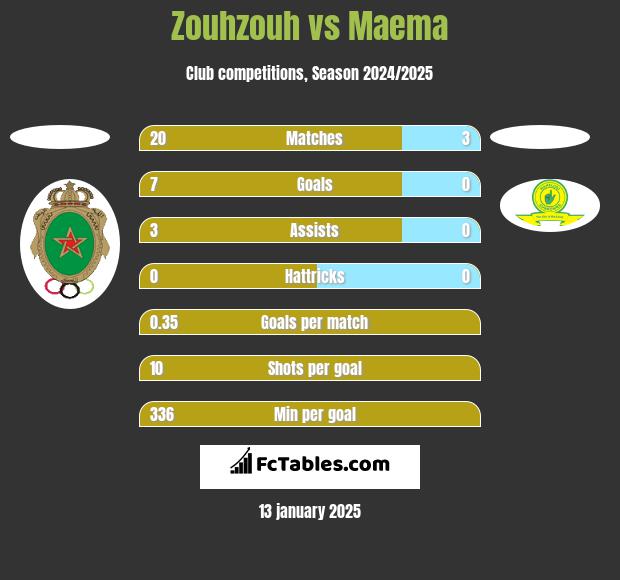 Zouhzouh vs Maema h2h player stats