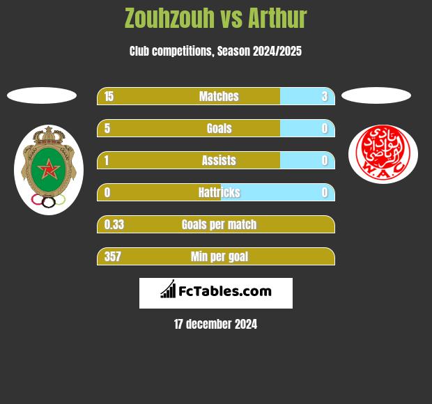 Zouhzouh vs Arthur h2h player stats