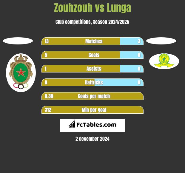 Zouhzouh vs Lunga h2h player stats