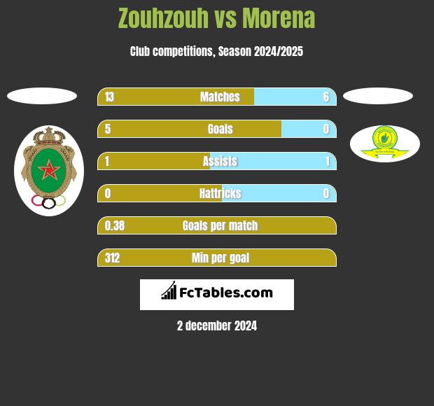 Zouhzouh vs Morena h2h player stats