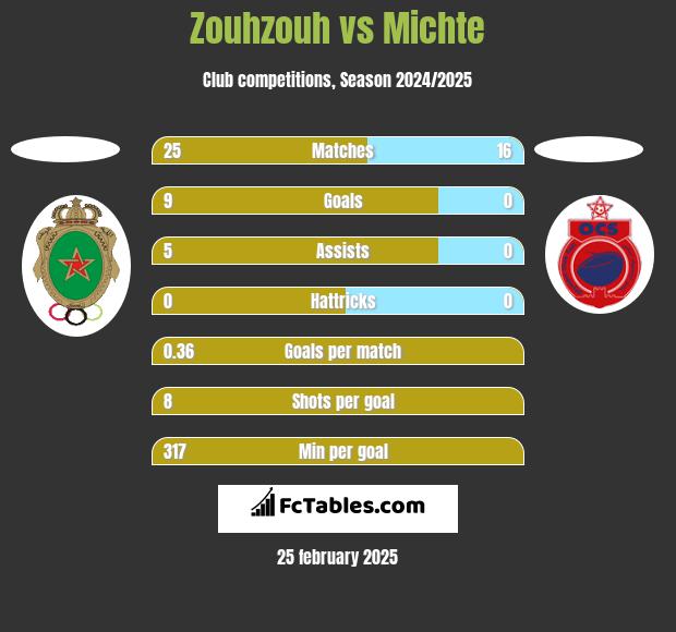 Zouhzouh vs Michte h2h player stats