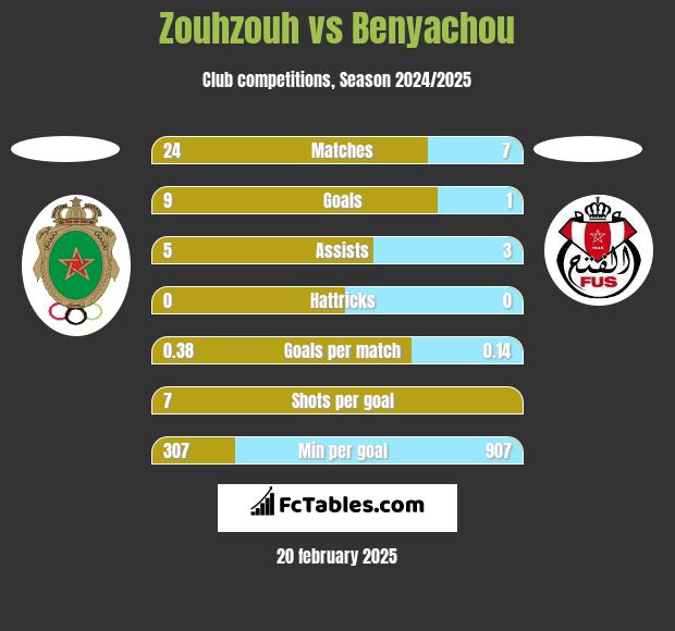 Zouhzouh vs Benyachou h2h player stats