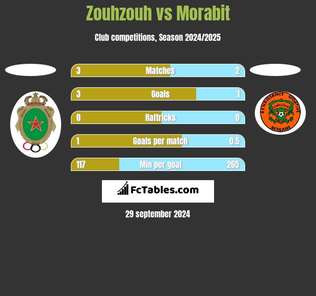 Zouhzouh vs Morabit h2h player stats