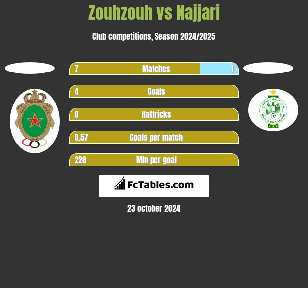 Zouhzouh vs Najjari h2h player stats