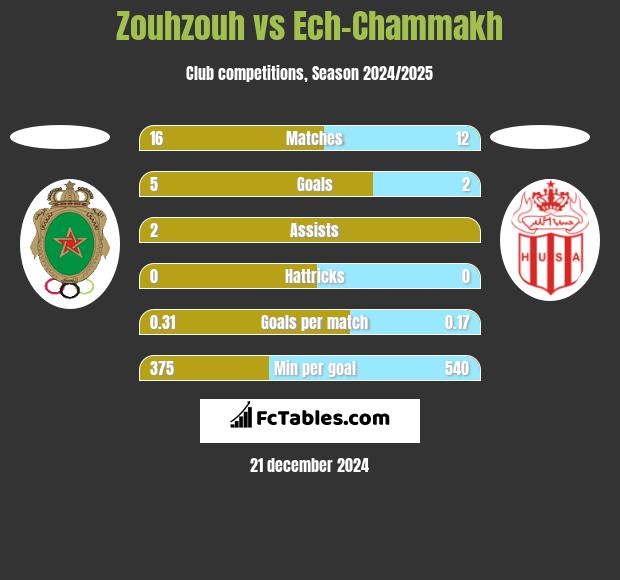 Zouhzouh vs Ech-Chammakh h2h player stats