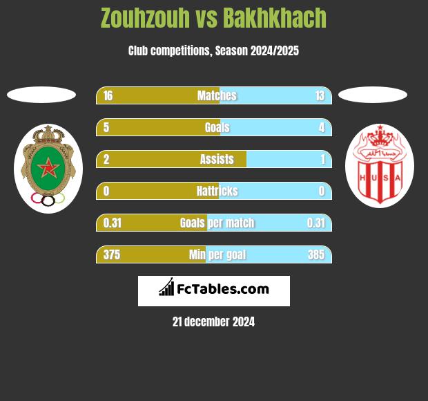 Zouhzouh vs Bakhkhach h2h player stats