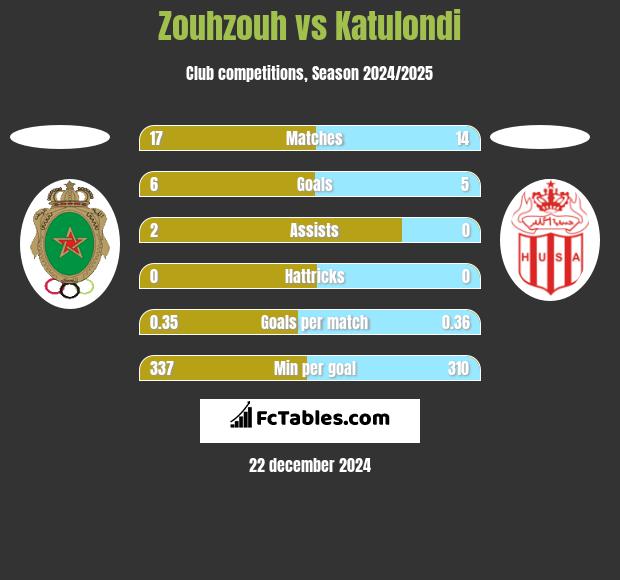 Zouhzouh vs Katulondi h2h player stats