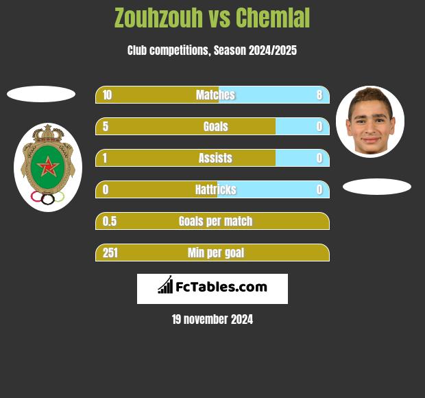 Zouhzouh vs Chemlal h2h player stats