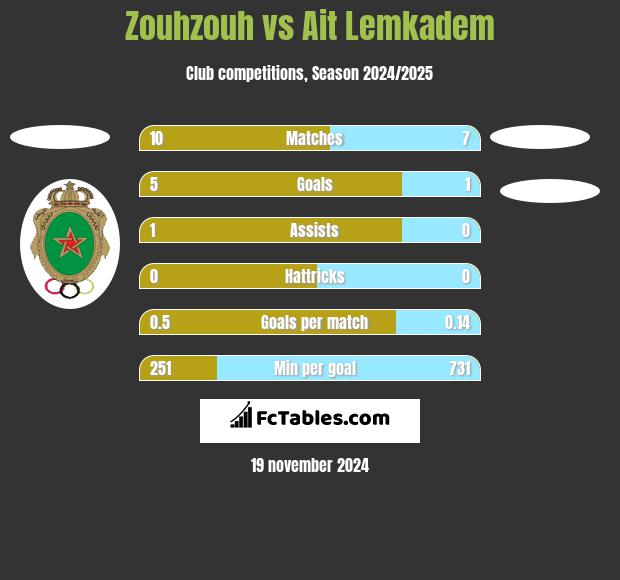 Zouhzouh vs Ait Lemkadem h2h player stats