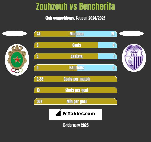 Zouhzouh vs Bencherifa h2h player stats