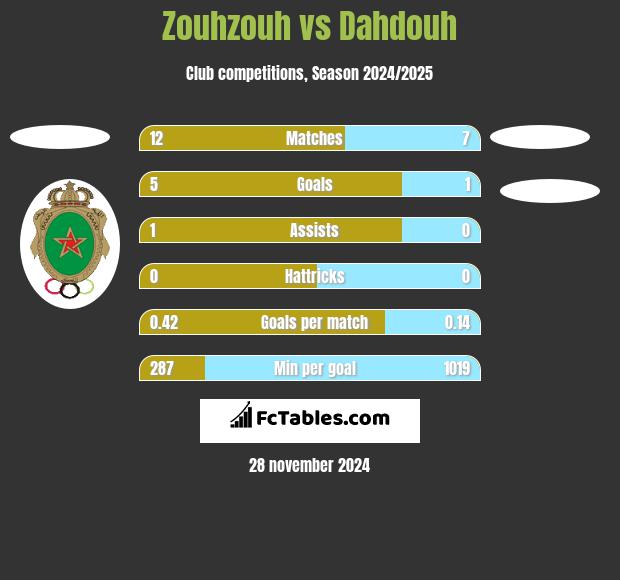 Zouhzouh vs Dahdouh h2h player stats