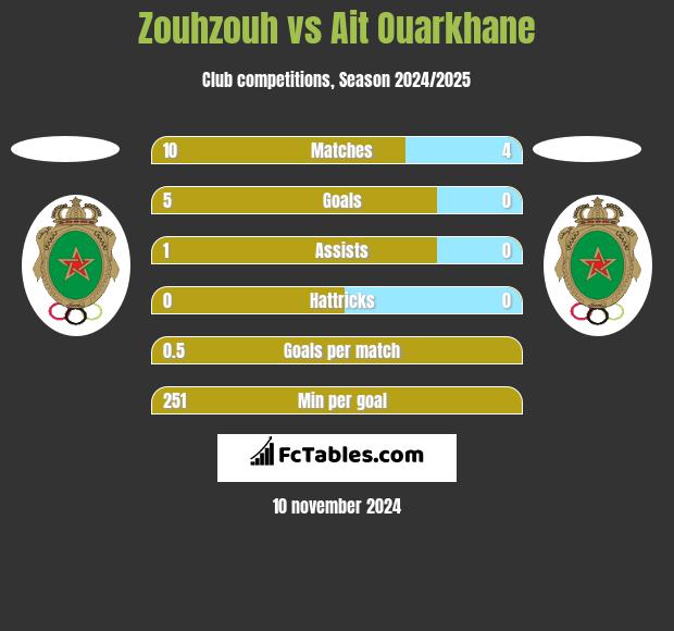 Zouhzouh vs Ait Ouarkhane h2h player stats