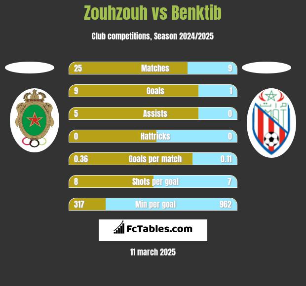 Zouhzouh vs Benktib h2h player stats