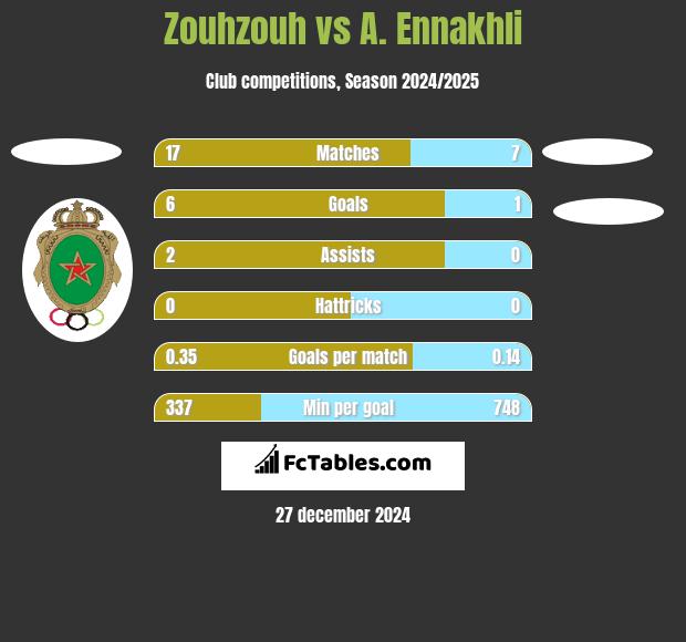 Zouhzouh vs A. Ennakhli h2h player stats