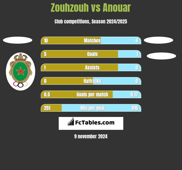 Zouhzouh vs Anouar h2h player stats