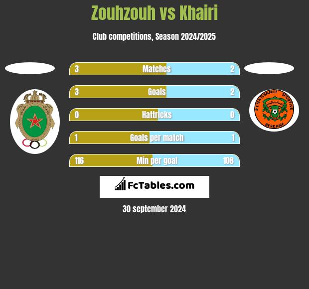 Zouhzouh vs Khairi h2h player stats