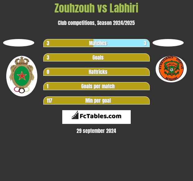 Zouhzouh vs Labhiri h2h player stats