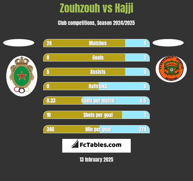 Zouhzouh vs Hajji h2h player stats