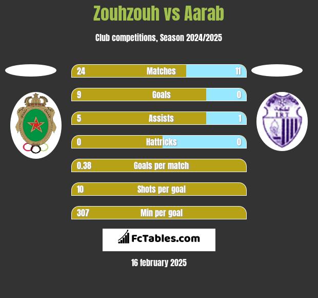 Zouhzouh vs Aarab h2h player stats