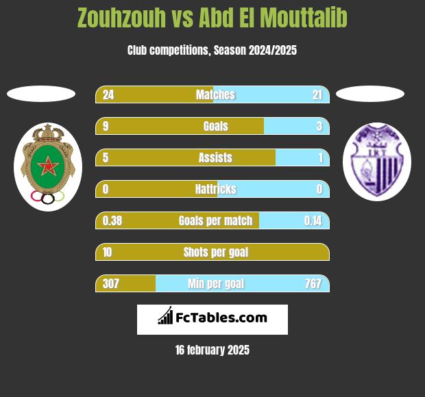 Zouhzouh vs Abd El Mouttalib h2h player stats