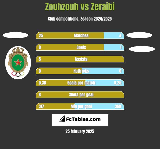 Zouhzouh vs Zeraibi h2h player stats