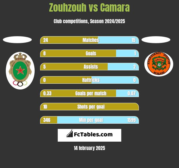 Zouhzouh vs Camara h2h player stats