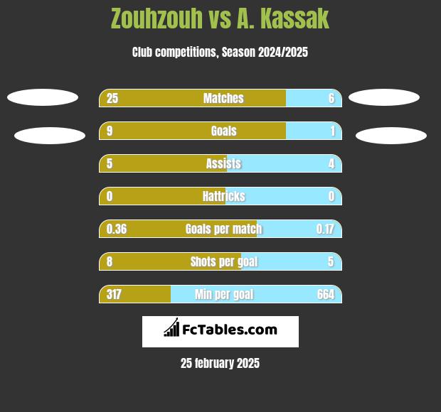 Zouhzouh vs A. Kassak h2h player stats