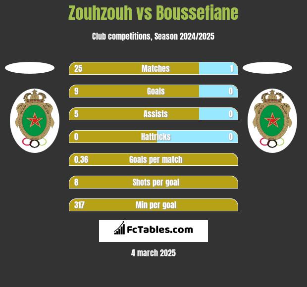 Zouhzouh vs Boussefiane h2h player stats