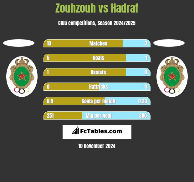 Zouhzouh vs Hadraf h2h player stats