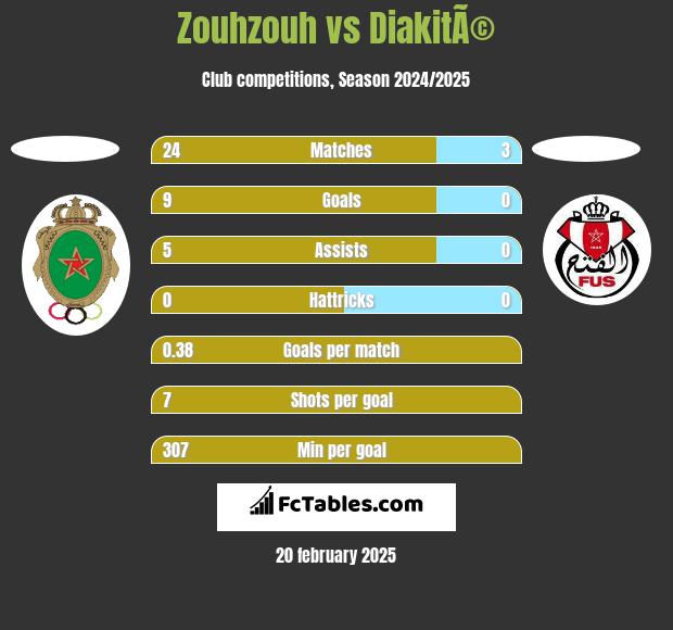 Zouhzouh vs DiakitÃ© h2h player stats